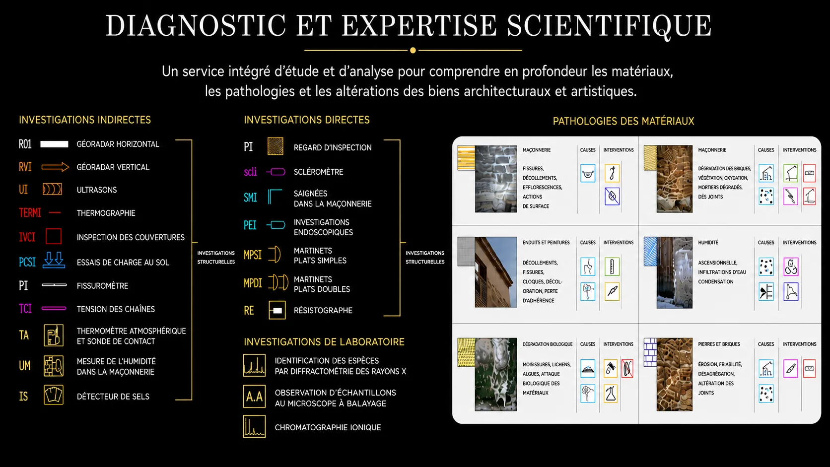 Infografica Diagnostic et expertise scientifique: l’elenco delle indagini indirette, dirette e di laboratorio, ciascuna con una sigla e un simbolo, e una tabella sulle patologie dei materiali